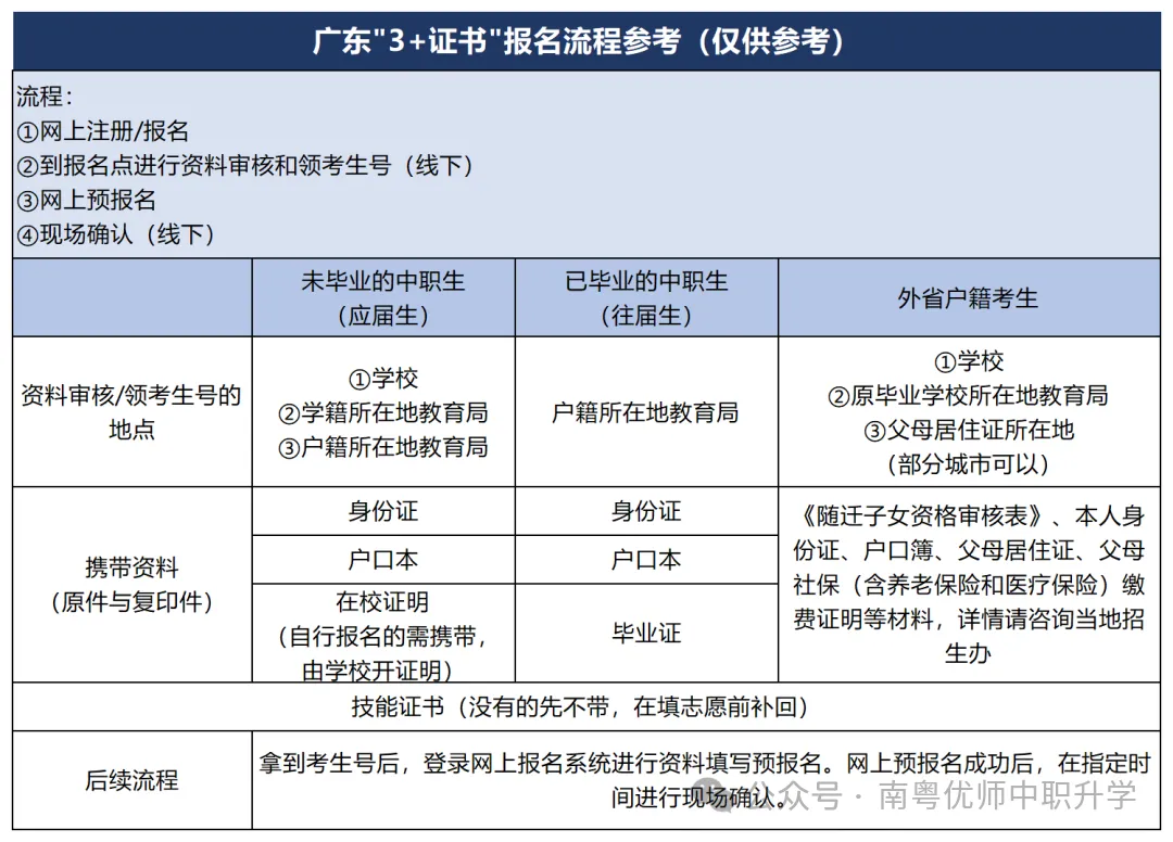 2027年3+证书高考报名开放注册!-第34张图片-四季读书网 2027年3+证书高考报名开放注册!-第34张图片-四季读书网