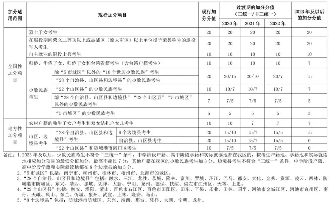 重大变化!广西普通高考加分调整,政策详细解读来了-第5张图片-四季读书网