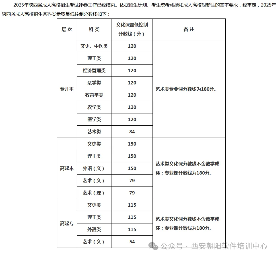 成人高考有几条分数线?省控线、投档线、录取线一文了解-第1张图片-四季读书网 成人高考有几条分数线?省控线、投档线、录取线一文了解-第1张图片-四季读书网