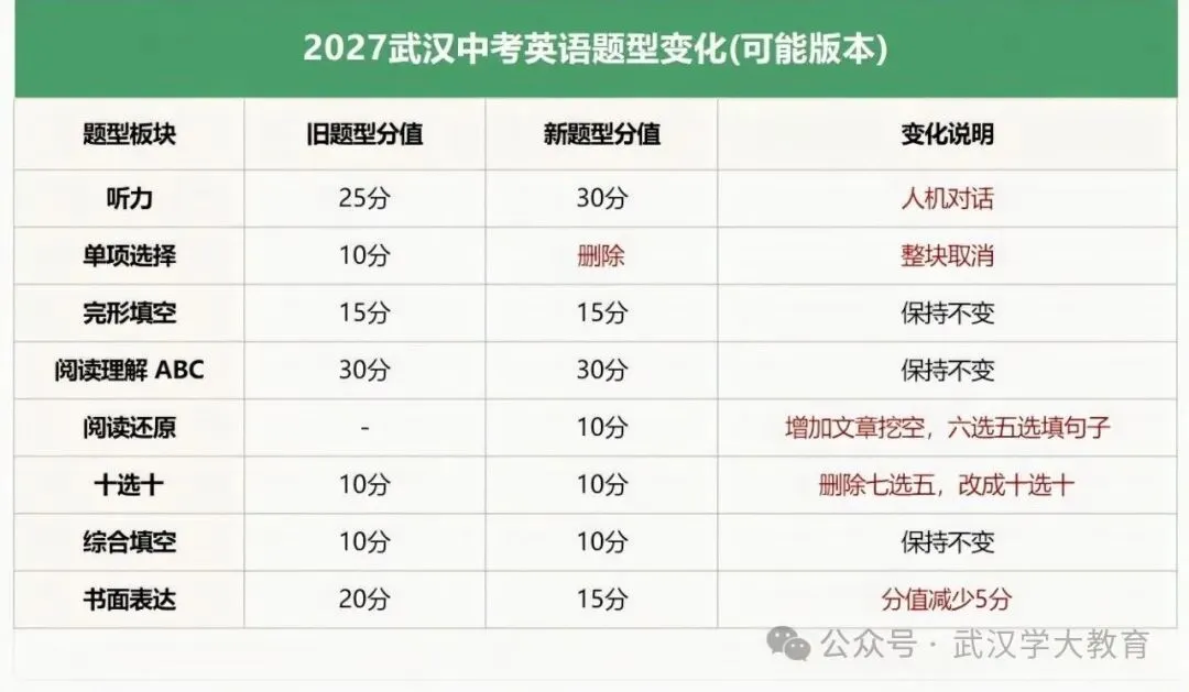 初三|英语变革启动?27年武汉英语题型新变化!已有学校做出调整!-第2张图片-四季读书网 初三|英语变革启动?27年武汉英语题型新变化!已有学校做出调整!-第2张图片-四季读书网