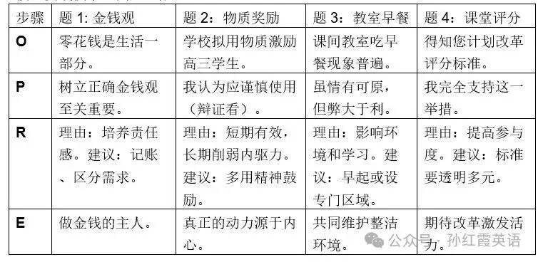 高考英语观点类应用文---“OPRE”四步法模型-第2张图片-四季读书网 高考英语观点类应用文---“OPRE”四步法模型-第2张图片-四季读书网