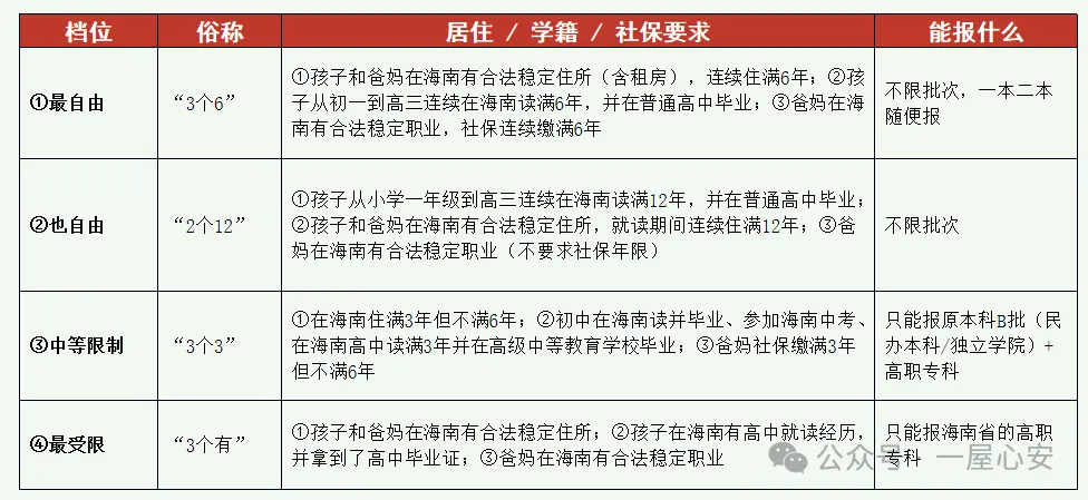 紧急!2027海南高考报名通知今天发布,5天后交材料|一文看懂你家孩子有没有资格-第2张图片-四季读书网 紧急!2027海南高考报名通知今天发布,5天后交材料|一文看懂你家孩子有没有资格-第2张图片-四季读书网