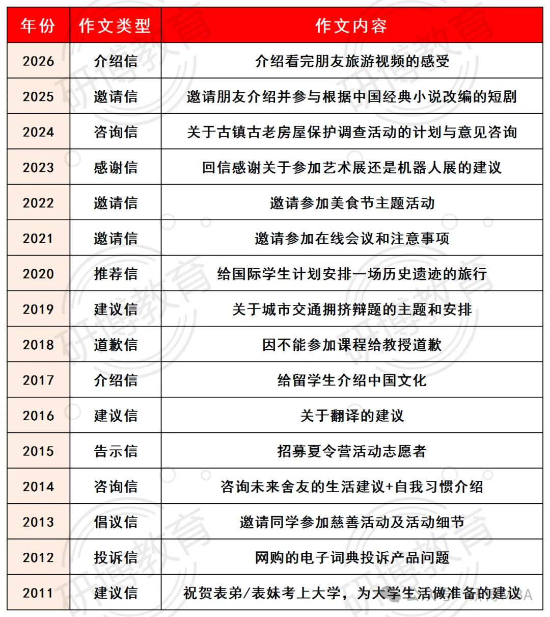 英二小作文别乱背!2011–2026 真题题型 + 满分模板-第6张图片-四季读书网 英二小作文别乱背!2011–2026 真题题型 + 满分模板-第6张图片-四季读书网