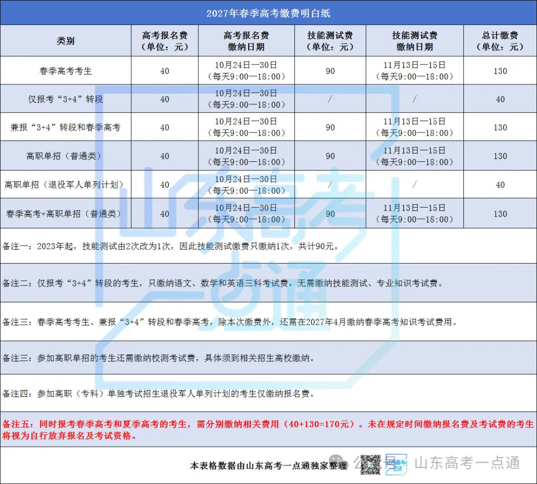 2027山东高考报名分阶段缴费!各类考生费用一文看懂-第3张图片-四季读书网