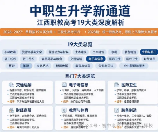 中职生升学新通道|江西职教高考 19 大类深度解析,附院校参考-第1张图片-四季读书网 中职生升学新通道|江西职教高考 19 大类深度解析,附院校参考-第1张图片-四季读书网