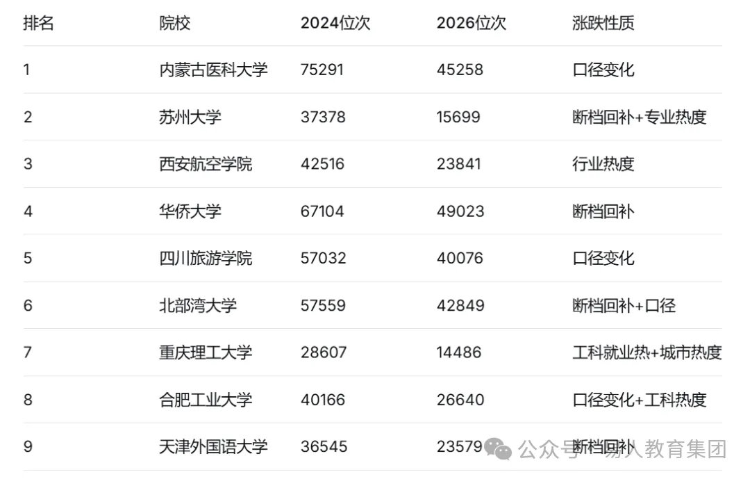 吉林高考录取"涨降"最狠TOP10院校!附近三年录取数据-第6张图片-四季读书网 吉林高考录取"涨降"最狠TOP10院校!附近三年录取数据-第6张图片-四季读书网