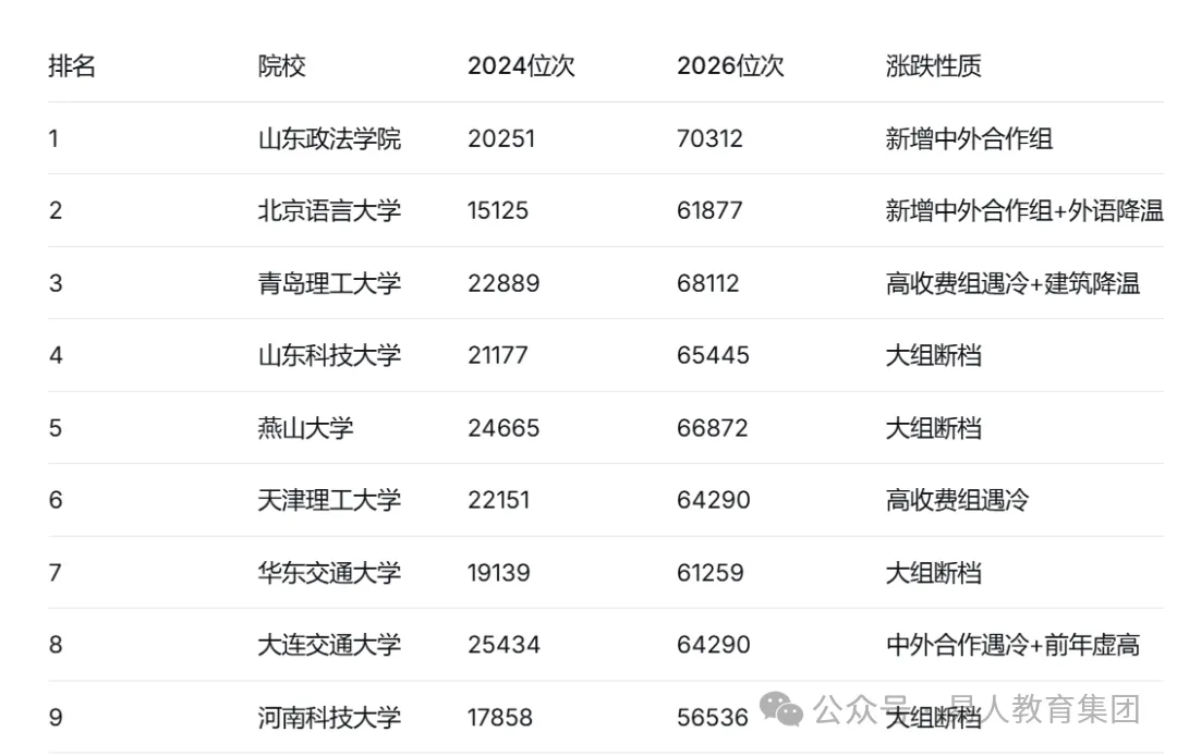 吉林高考录取"涨降"最狠TOP10院校!附近三年录取数据-第7张图片-四季读书网 吉林高考录取"涨降"最狠TOP10院校!附近三年录取数据-第7张图片-四季读书网