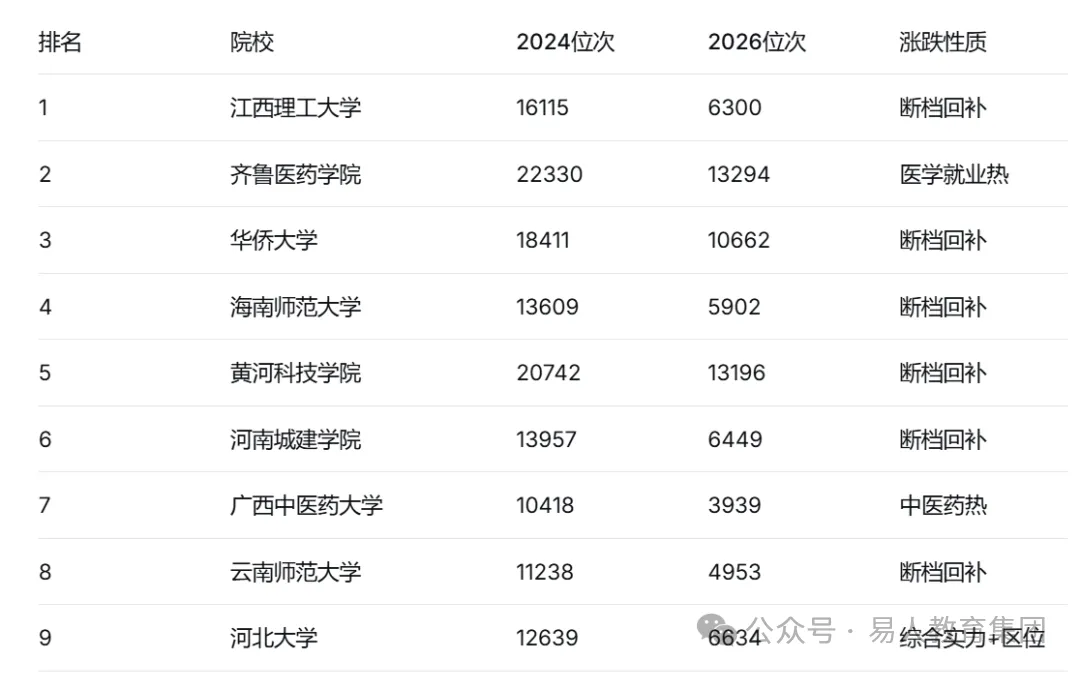 吉林高考录取"涨降"最狠TOP10院校!附近三年录取数据-第8张图片-四季读书网 吉林高考录取"涨降"最狠TOP10院校!附近三年录取数据-第8张图片-四季读书网