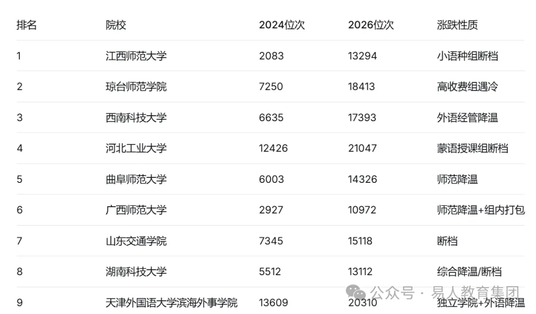 吉林高考录取"涨降"最狠TOP10院校!附近三年录取数据-第9张图片-四季读书网 吉林高考录取"涨降"最狠TOP10院校!附近三年录取数据-第9张图片-四季读书网
