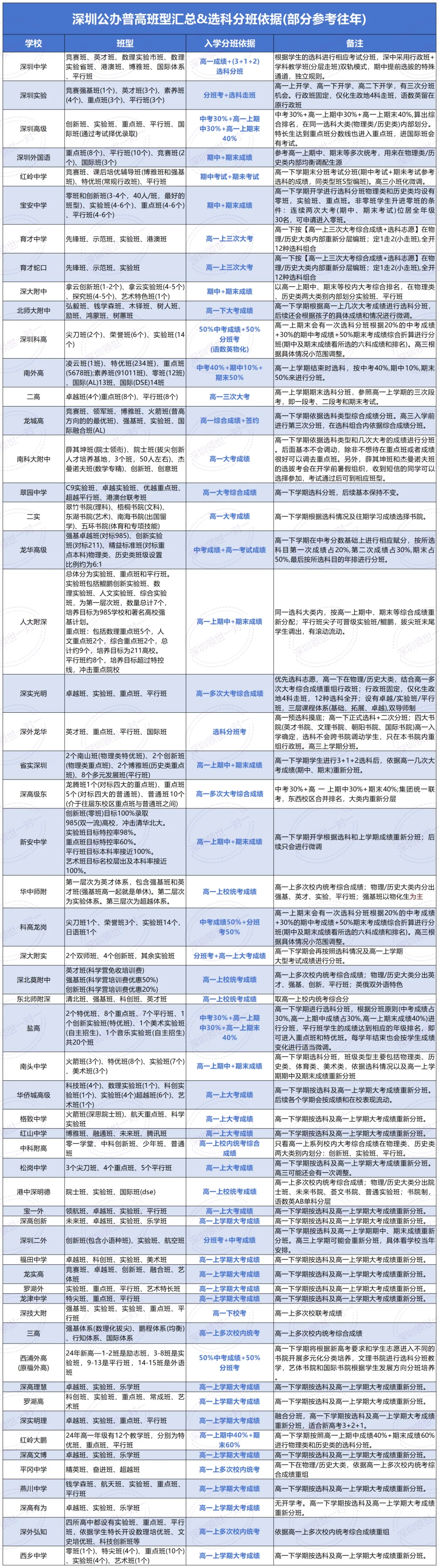 中考高分也不稳!深圳高一下选科分班,期中期末才是二次分水岭-第1张图片-四季读书网 中考高分也不稳!深圳高一下选科分班,期中期末才是二次分水岭-第1张图片-四季读书网