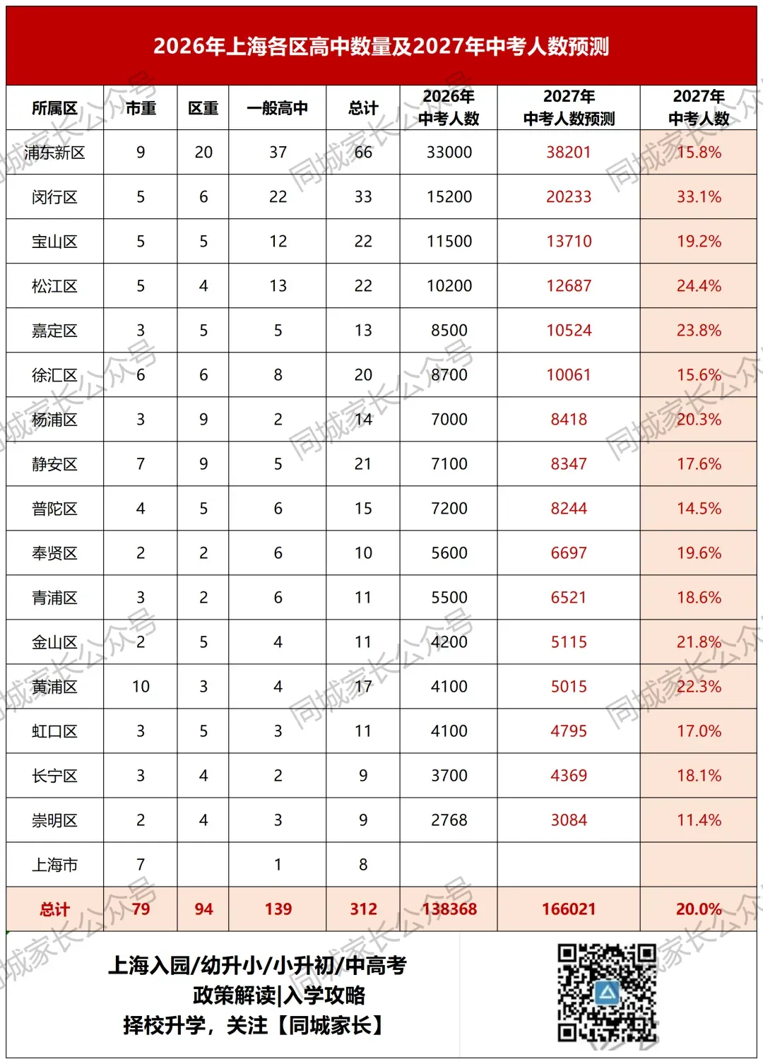 2026上海今年全市中考人数13.8万,市重录取率曝光-第1张图片-四季读书网 2026上海今年全市中考人数13.8万,市重录取率曝光-第1张图片-四季读书网