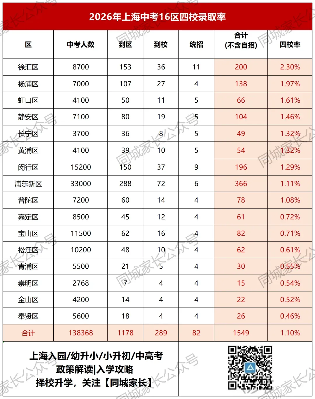 2026上海今年全市中考人数13.8万,市重录取率曝光-第2张图片-四季读书网 2026上海今年全市中考人数13.8万,市重录取率曝光-第2张图片-四季读书网