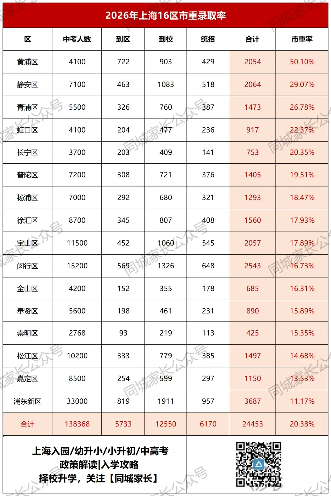 2026上海今年全市中考人数13.8万,市重录取率曝光-第3张图片-四季读书网 2026上海今年全市中考人数13.8万,市重录取率曝光-第3张图片-四季读书网