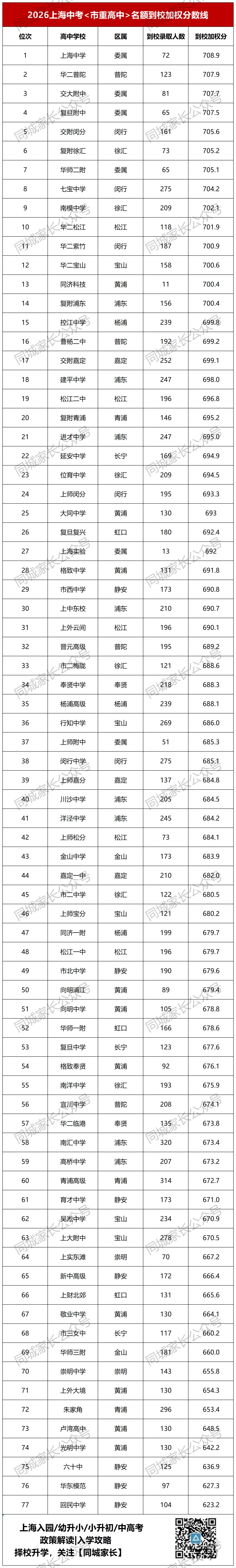 2026上海今年全市中考人数13.8万,市重录取率曝光-第5张图片-四季读书网 2026上海今年全市中考人数13.8万,市重录取率曝光-第5张图片-四季读书网