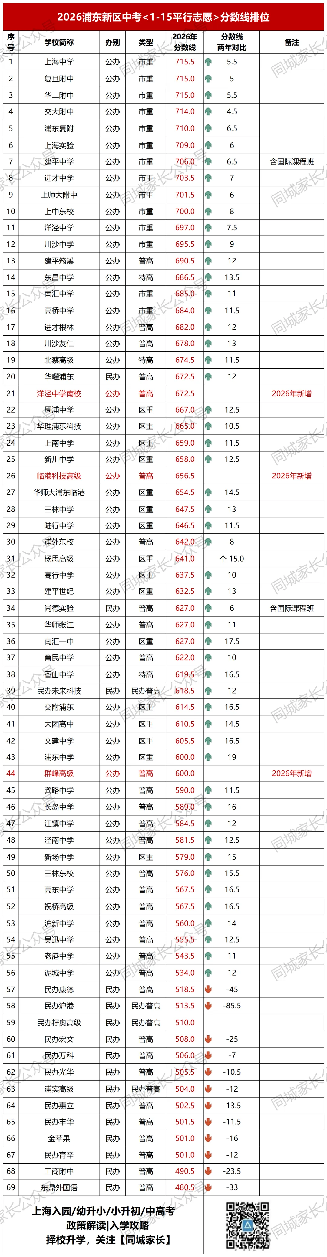 2026上海今年全市中考人数13.8万,市重录取率曝光-第6张图片-四季读书网 2026上海今年全市中考人数13.8万,市重录取率曝光-第6张图片-四季读书网