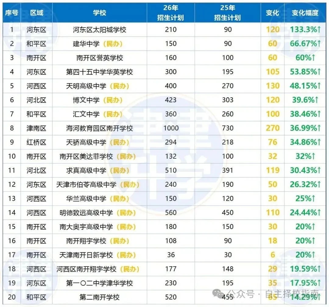 2026年天津市中考自主招生情况总结-第3张图片-四季读书网