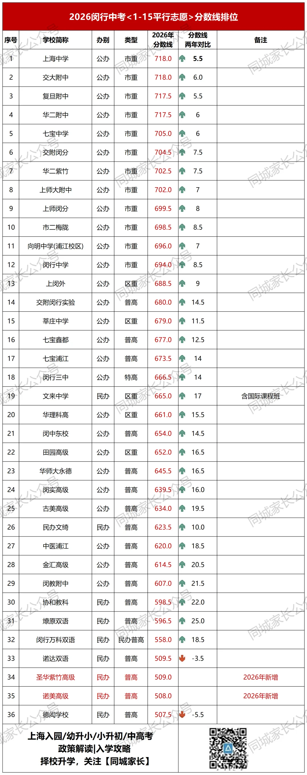 2026上海今年全市中考人数13.8万,市重录取率曝光-第7张图片-四季读书网 2026上海今年全市中考人数13.8万,市重录取率曝光-第7张图片-四季读书网