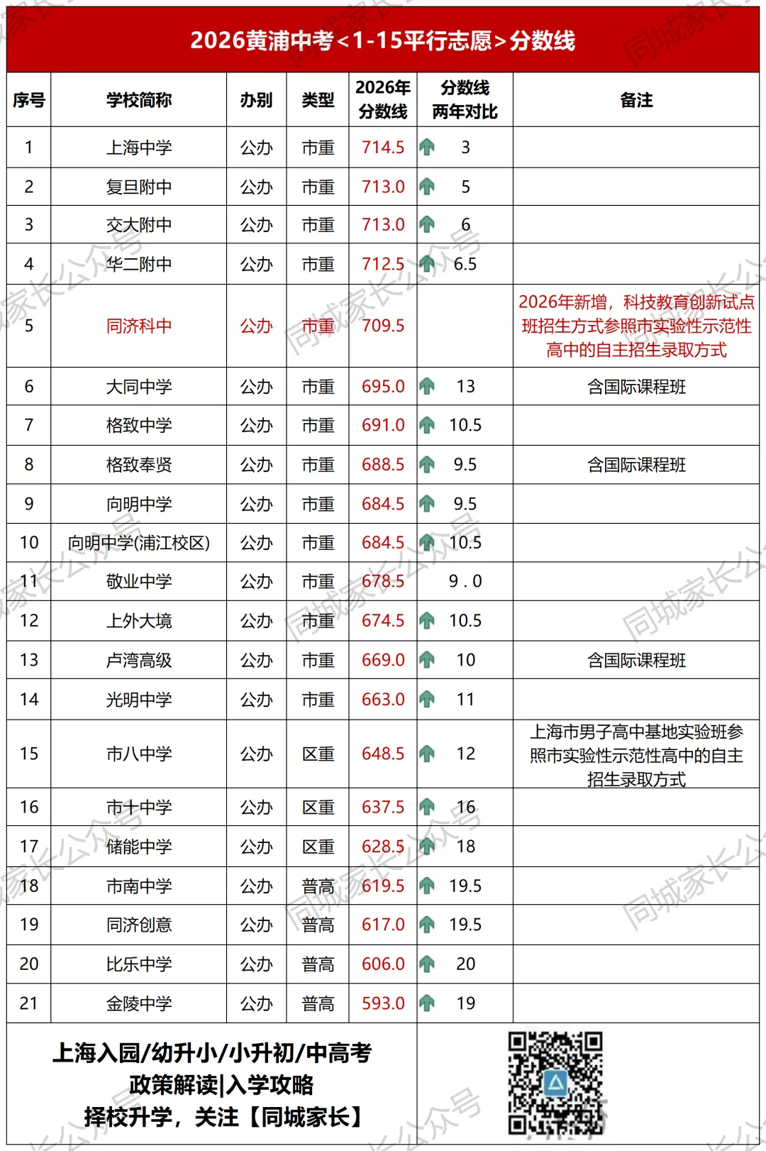 2026上海今年全市中考人数13.8万,市重录取率曝光-第8张图片-四季读书网 2026上海今年全市中考人数13.8万,市重录取率曝光-第8张图片-四季读书网