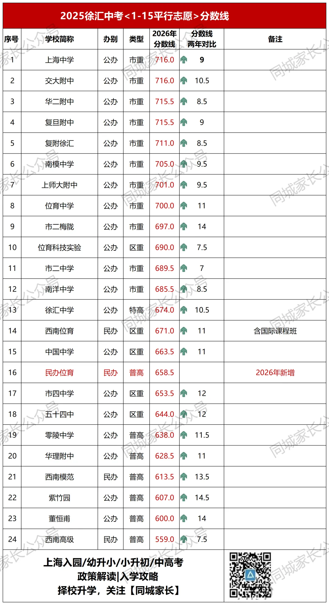 2026上海今年全市中考人数13.8万,市重录取率曝光-第9张图片-四季读书网 2026上海今年全市中考人数13.8万,市重录取率曝光-第9张图片-四季读书网