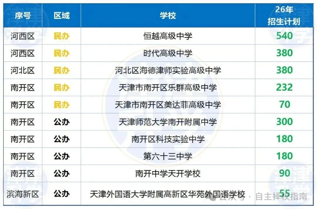 2026年天津市中考自主招生情况总结-第7张图片-四季读书网