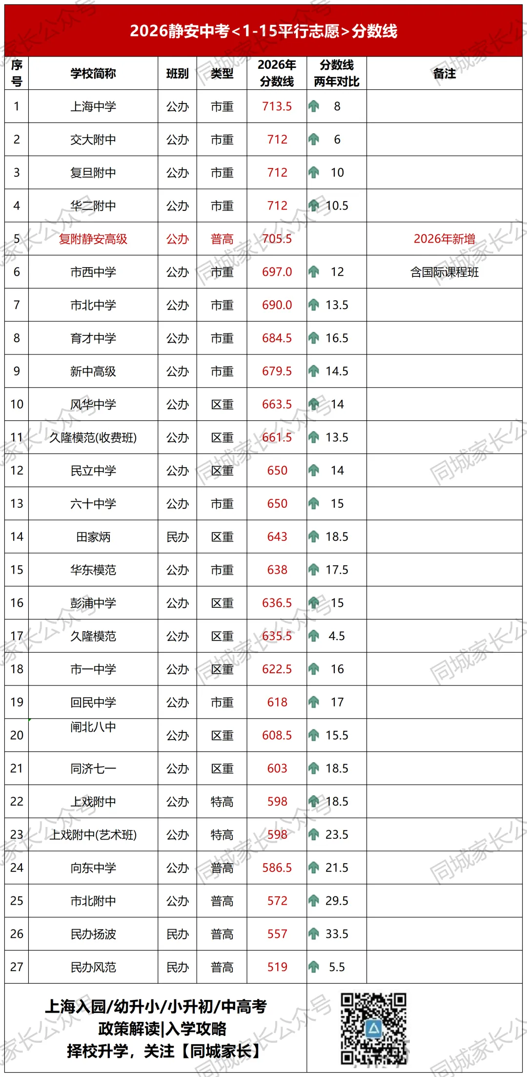 2026上海今年全市中考人数13.8万,市重录取率曝光-第10张图片-四季读书网 2026上海今年全市中考人数13.8万,市重录取率曝光-第10张图片-四季读书网
