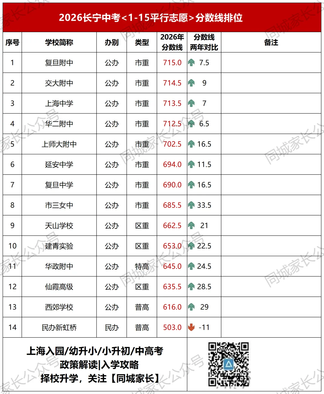 2026上海今年全市中考人数13.8万,市重录取率曝光-第11张图片-四季读书网 2026上海今年全市中考人数13.8万,市重录取率曝光-第11张图片-四季读书网