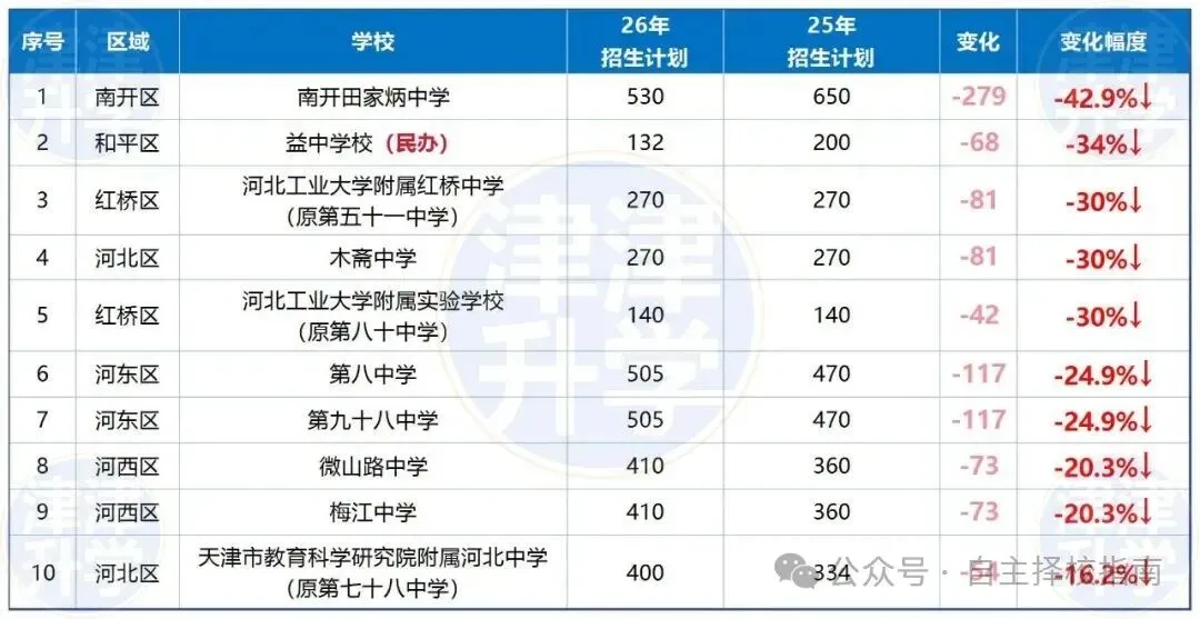 2026年天津市中考自主招生情况总结-第12张图片-四季读书网