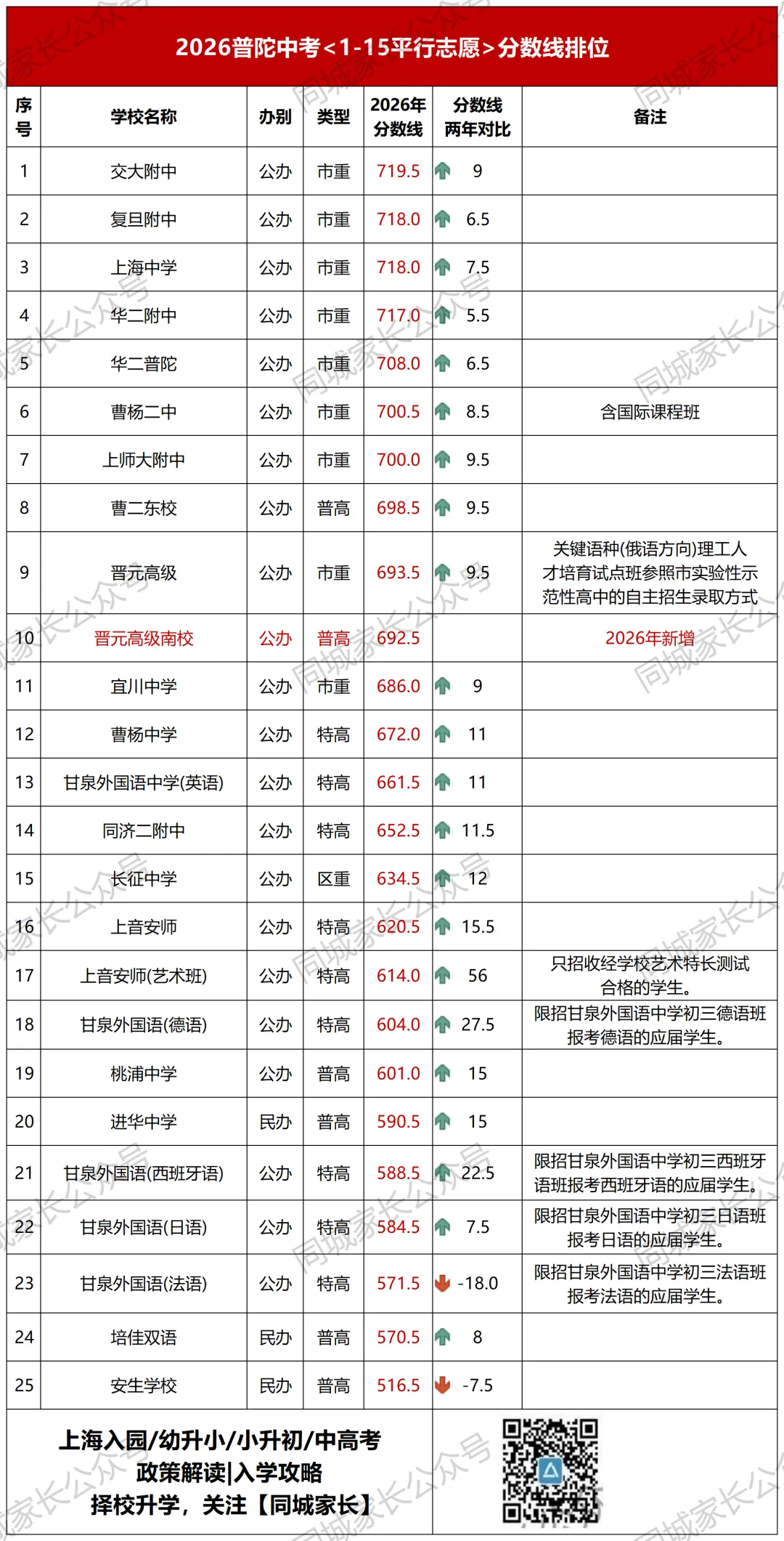 2026上海今年全市中考人数13.8万,市重录取率曝光-第12张图片-四季读书网 2026上海今年全市中考人数13.8万,市重录取率曝光-第12张图片-四季读书网