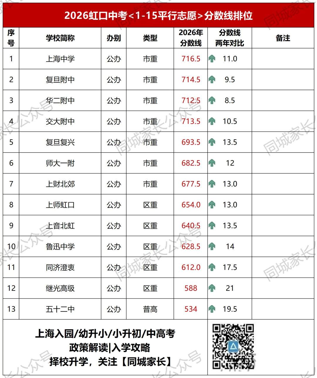 2026上海今年全市中考人数13.8万,市重录取率曝光-第13张图片-四季读书网 2026上海今年全市中考人数13.8万,市重录取率曝光-第13张图片-四季读书网