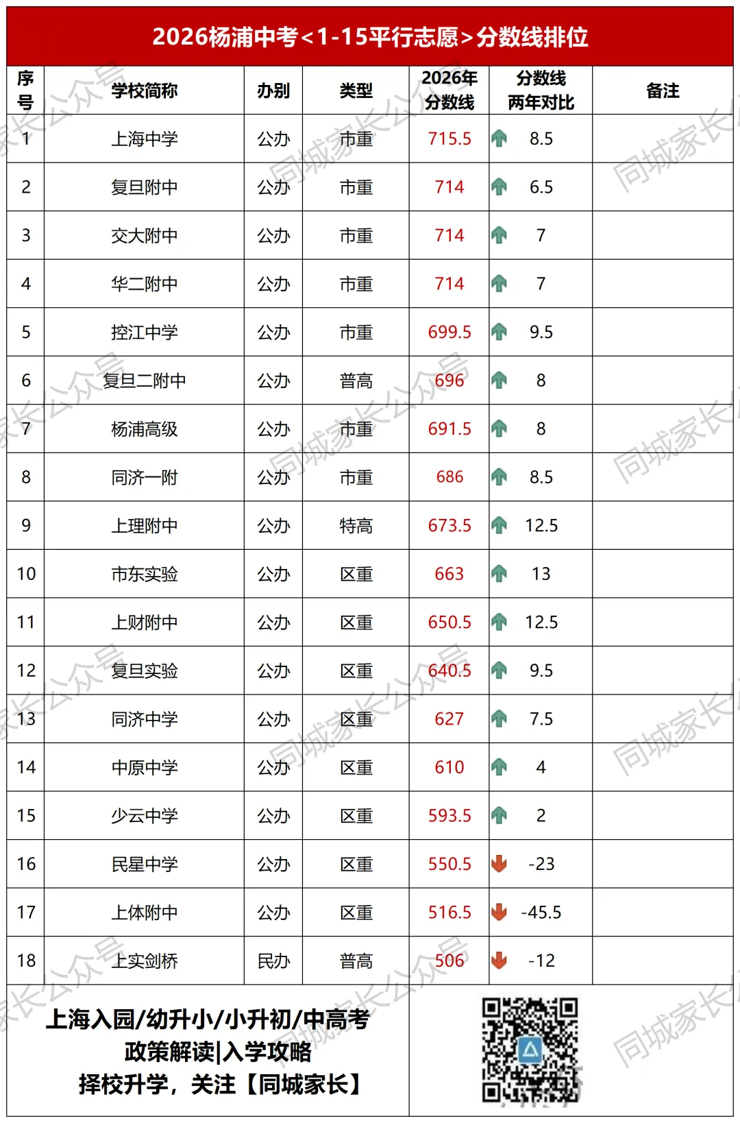 2026上海今年全市中考人数13.8万,市重录取率曝光-第14张图片-四季读书网 2026上海今年全市中考人数13.8万,市重录取率曝光-第14张图片-四季读书网