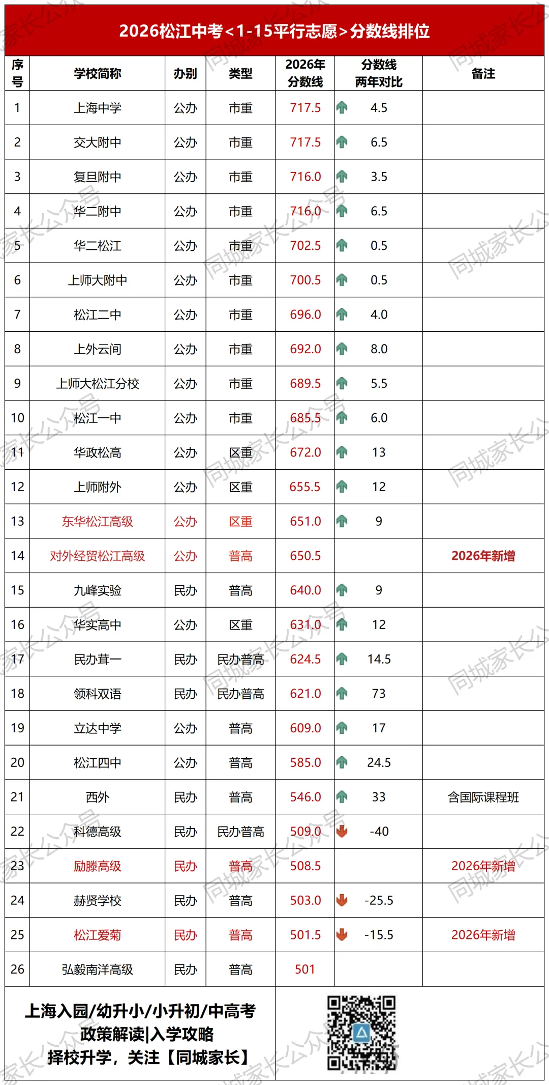 2026上海今年全市中考人数13.8万,市重录取率曝光-第17张图片-四季读书网 2026上海今年全市中考人数13.8万,市重录取率曝光-第17张图片-四季读书网