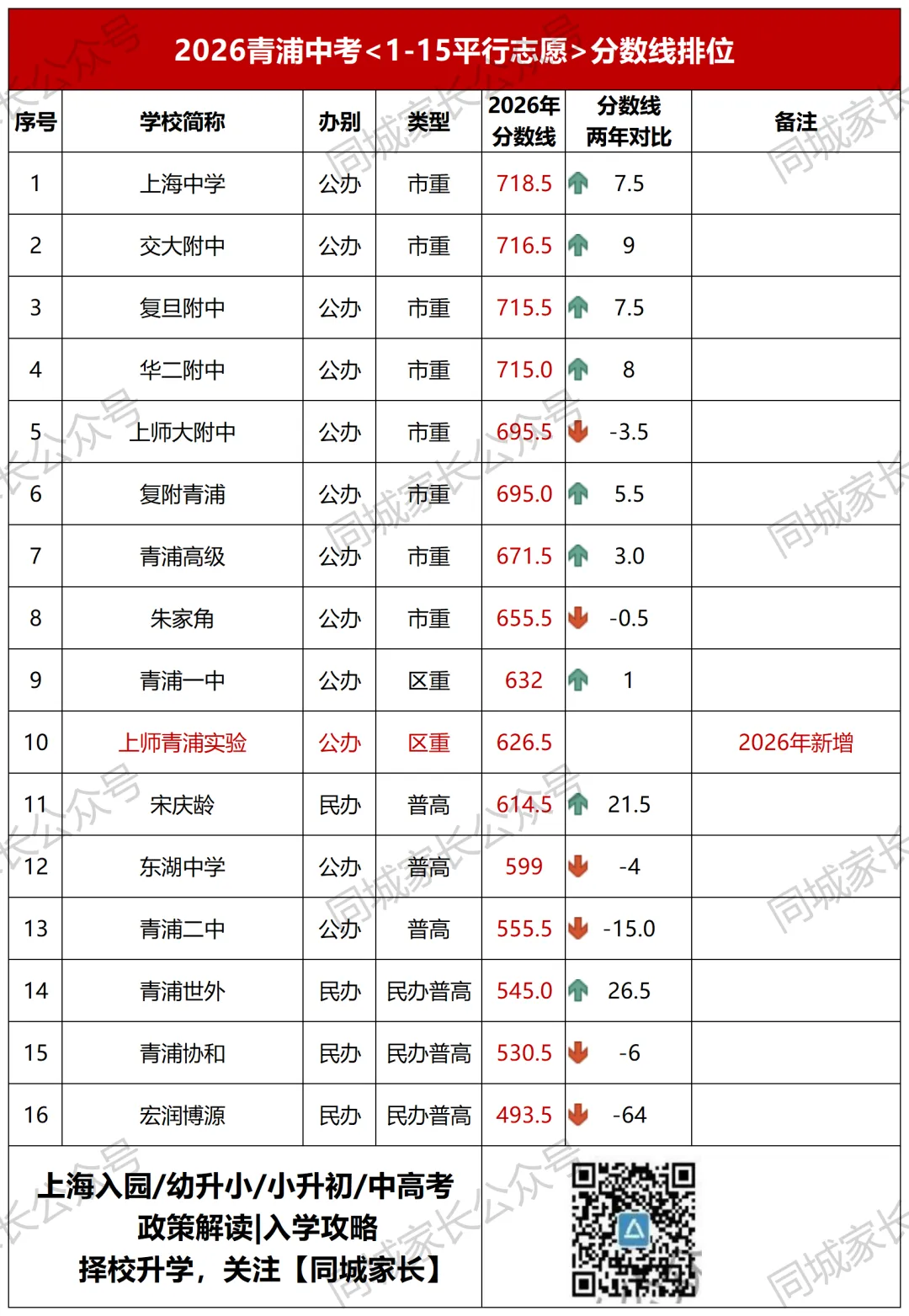 2026上海今年全市中考人数13.8万,市重录取率曝光-第19张图片-四季读书网 2026上海今年全市中考人数13.8万,市重录取率曝光-第19张图片-四季读书网