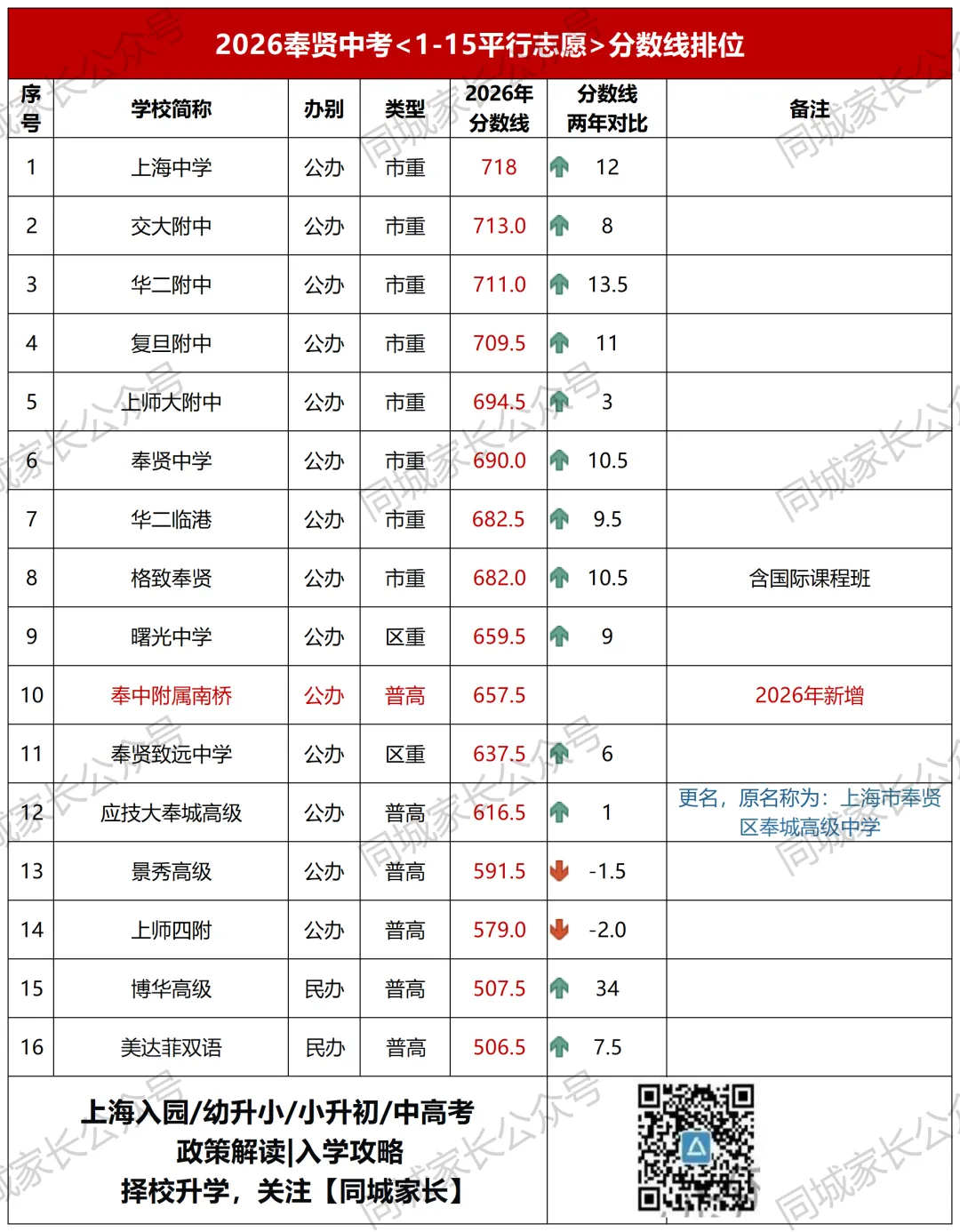 2026上海今年全市中考人数13.8万,市重录取率曝光-第20张图片-四季读书网 2026上海今年全市中考人数13.8万,市重录取率曝光-第20张图片-四季读书网
