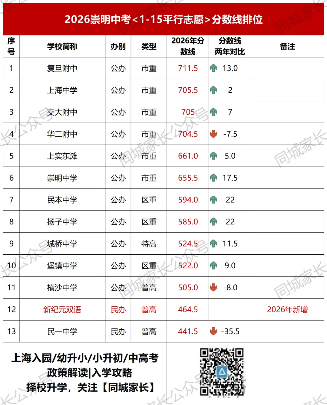 2026上海今年全市中考人数13.8万,市重录取率曝光-第21张图片-四季读书网 2026上海今年全市中考人数13.8万,市重录取率曝光-第21张图片-四季读书网