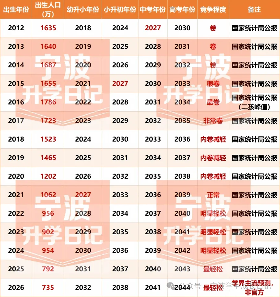 【宁波中考】数据说话|宁波哪一届中考生,竞争压力最大?-第3张图片-四季读书网
