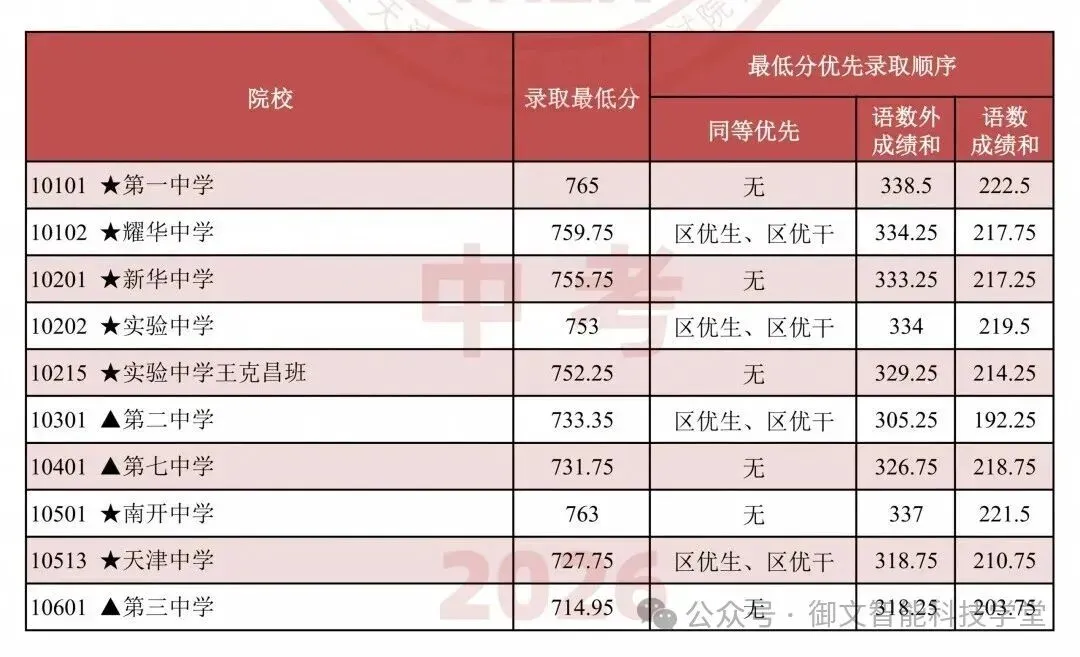 天津中考 | 市九所近三年高中分数线汇总-第1张图片-四季读书网