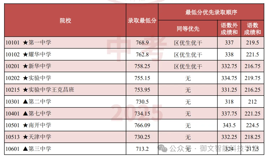 天津中考 | 市九所近三年高中分数线汇总-第2张图片-四季读书网