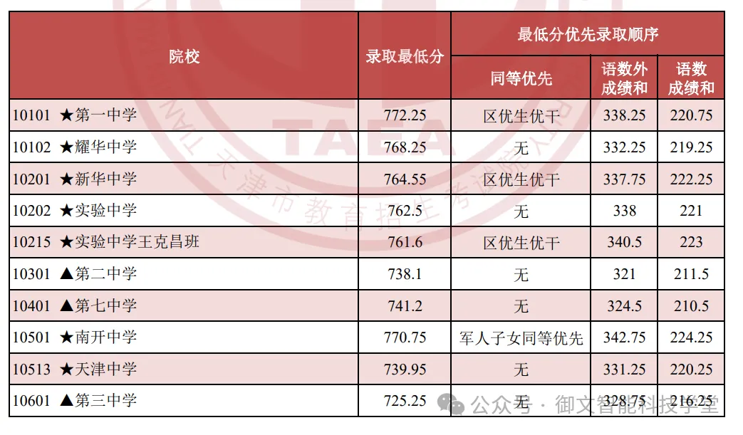 天津中考 | 市九所近三年高中分数线汇总-第3张图片-四季读书网