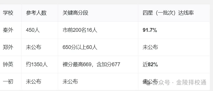 秦淮四所头部初中,2026中考换个角度看:谁的“指标生”用得最满?-第1张图片-四季读书网 秦淮四所头部初中,2026中考换个角度看:谁的“指标生”用得最满?-第1张图片-四季读书网