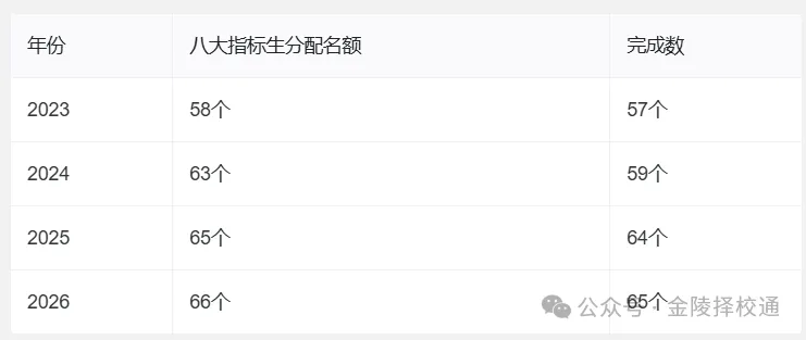 秦淮四所头部初中,2026中考换个角度看:谁的“指标生”用得最满?-第3张图片-四季读书网 秦淮四所头部初中,2026中考换个角度看:谁的“指标生”用得最满?-第3张图片-四季读书网