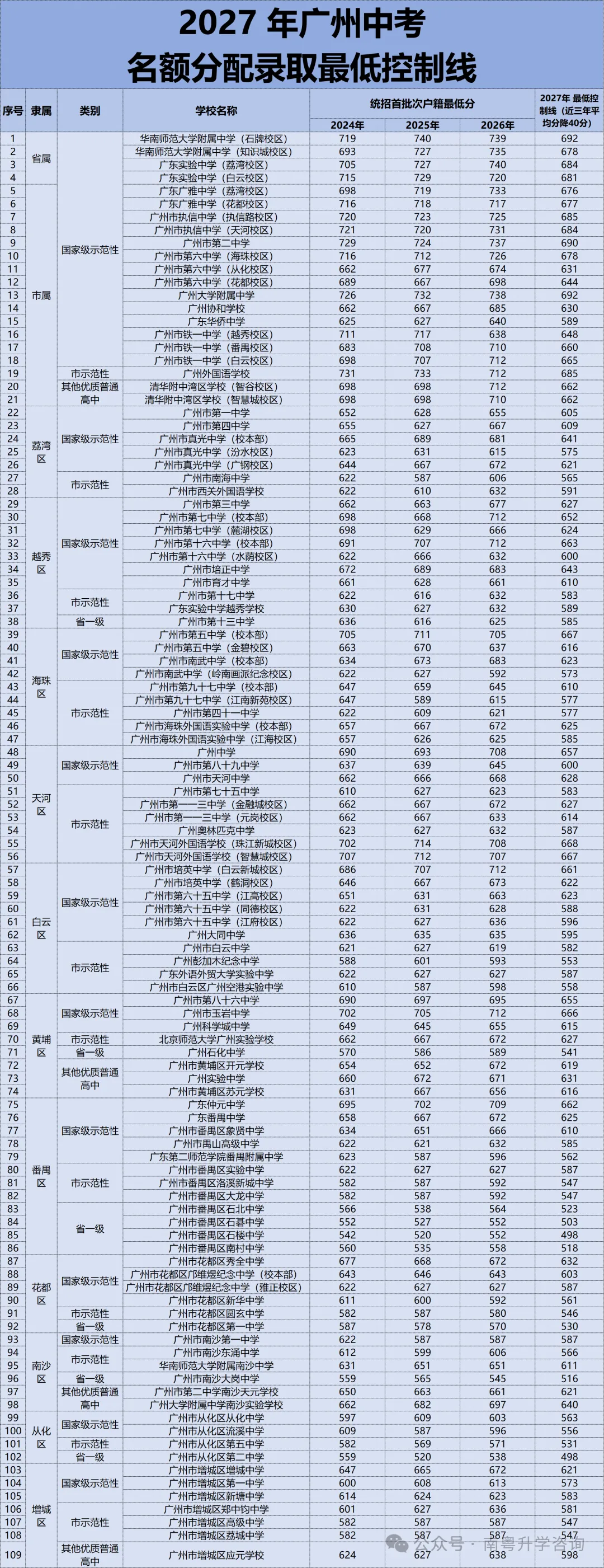最多降 40 分上名校?2027 广州中考名额分配,谁能报?多少分能录?-第13张图片-四季读书网