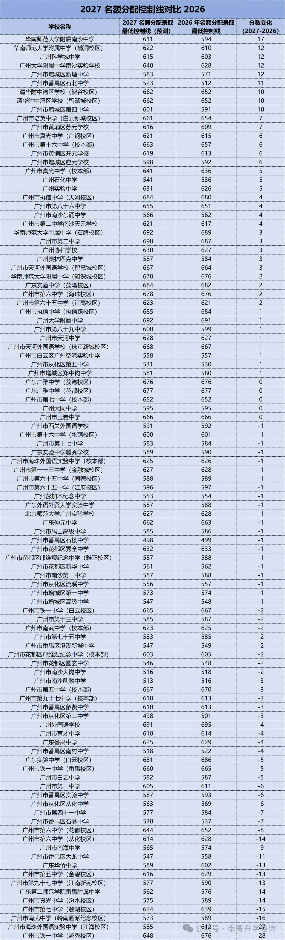 最多降 40 分上名校?2027 广州中考名额分配,谁能报?多少分能录?-第14张图片-四季读书网