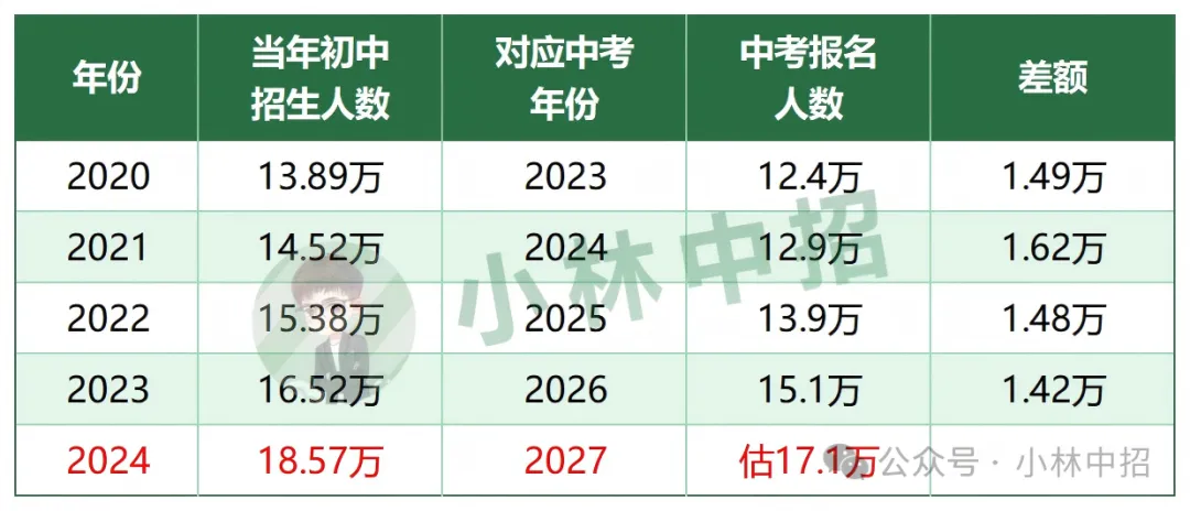 2027年中考猜想:多2万考生?普高学位增1.2万以上?-第5张图片-四季读书网