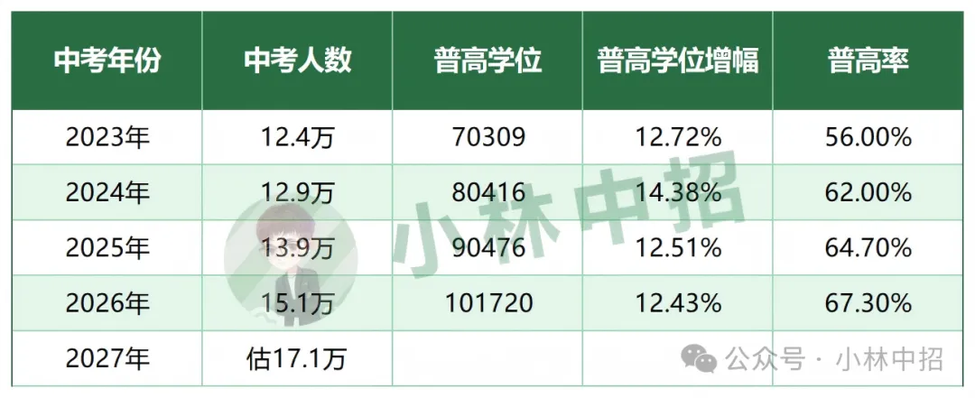 2027年中考猜想:多2万考生?普高学位增1.2万以上?-第6张图片-四季读书网