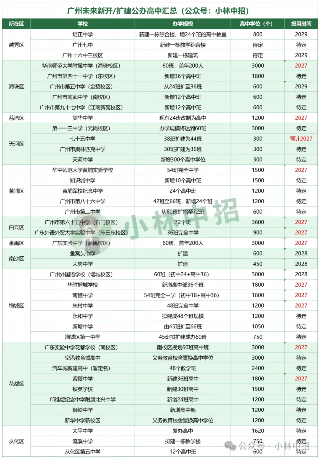 2027年中考猜想:多2万考生?普高学位增1.2万以上?-第7张图片-四季读书网