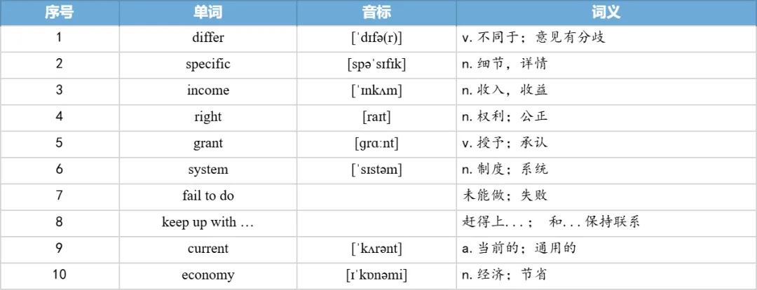【27考研】真题阅读核心词带背 | 2020年 英语一 text4-第16张图片-四季读书网