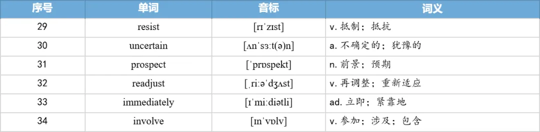 【27考研】真题阅读核心词带背 | 2020年 英语一 text4-第33张图片-四季读书网