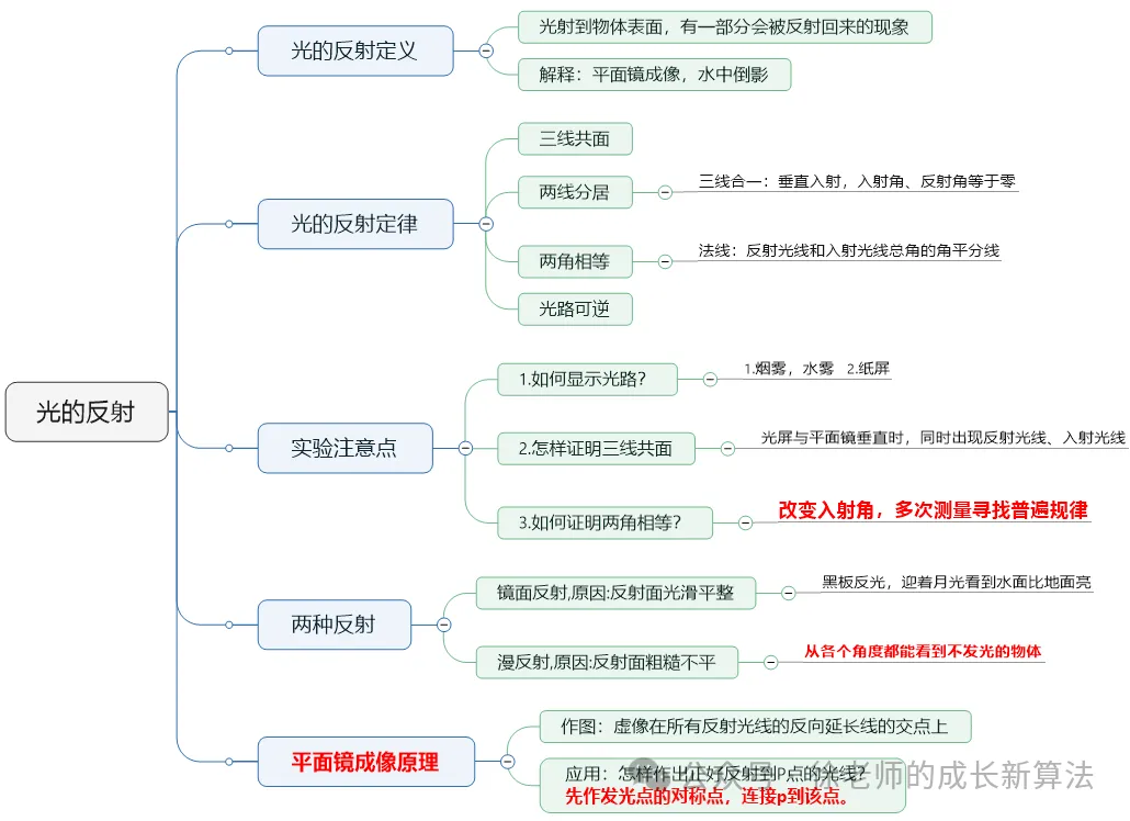 初二物理期中复习(光的反射思维导图,光的反射角度计算)-第1张图片-四季读书网