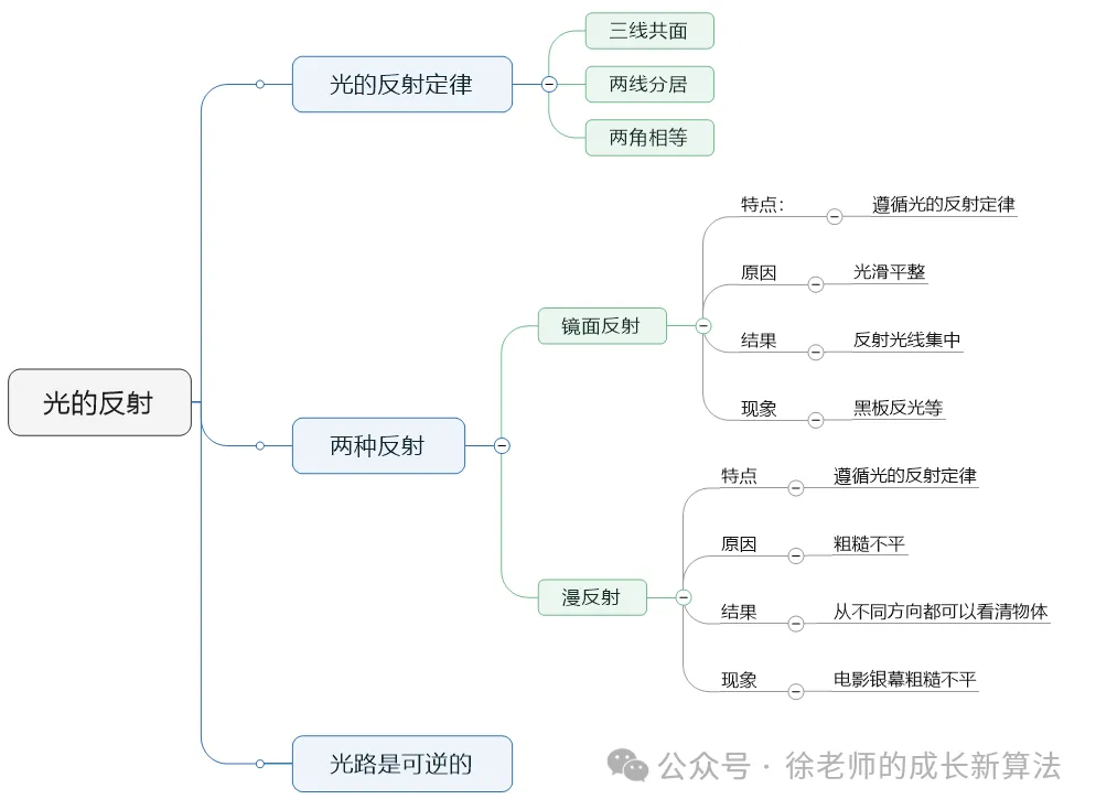 初二物理期中复习(光的反射思维导图,光的反射角度计算)-第2张图片-四季读书网