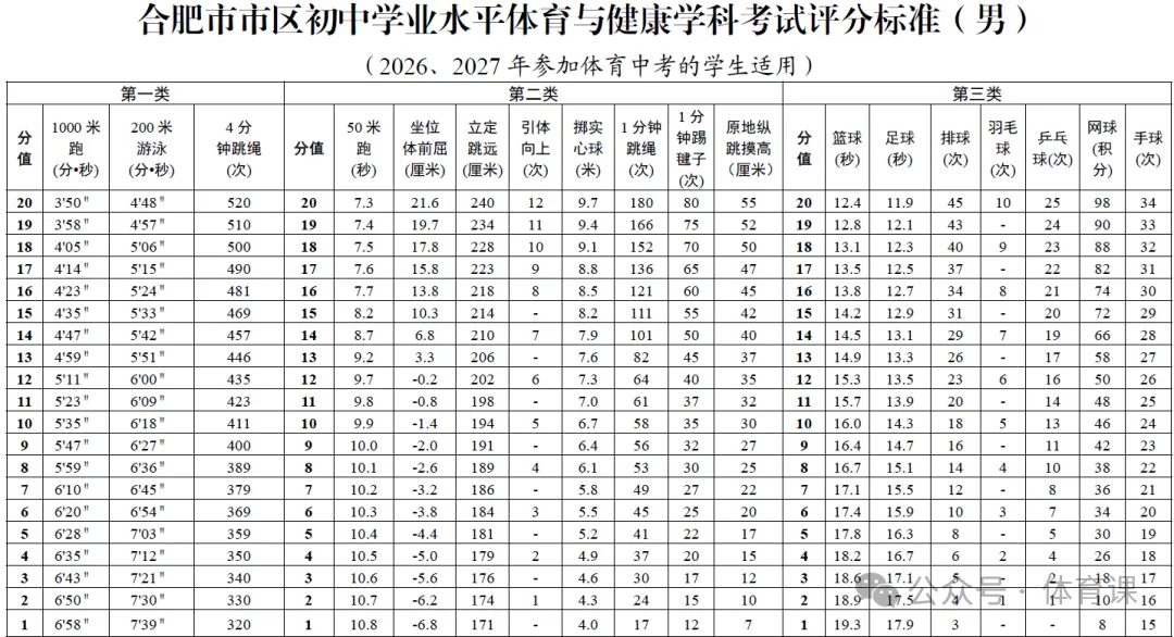 中考体育满分标准下降!多地调整评分标准,中长跑满分门槛降了30秒-第2张图片-四季读书网 中考体育满分标准下降!多地调整评分标准,中长跑满分门槛降了30秒-第2张图片-四季读书网